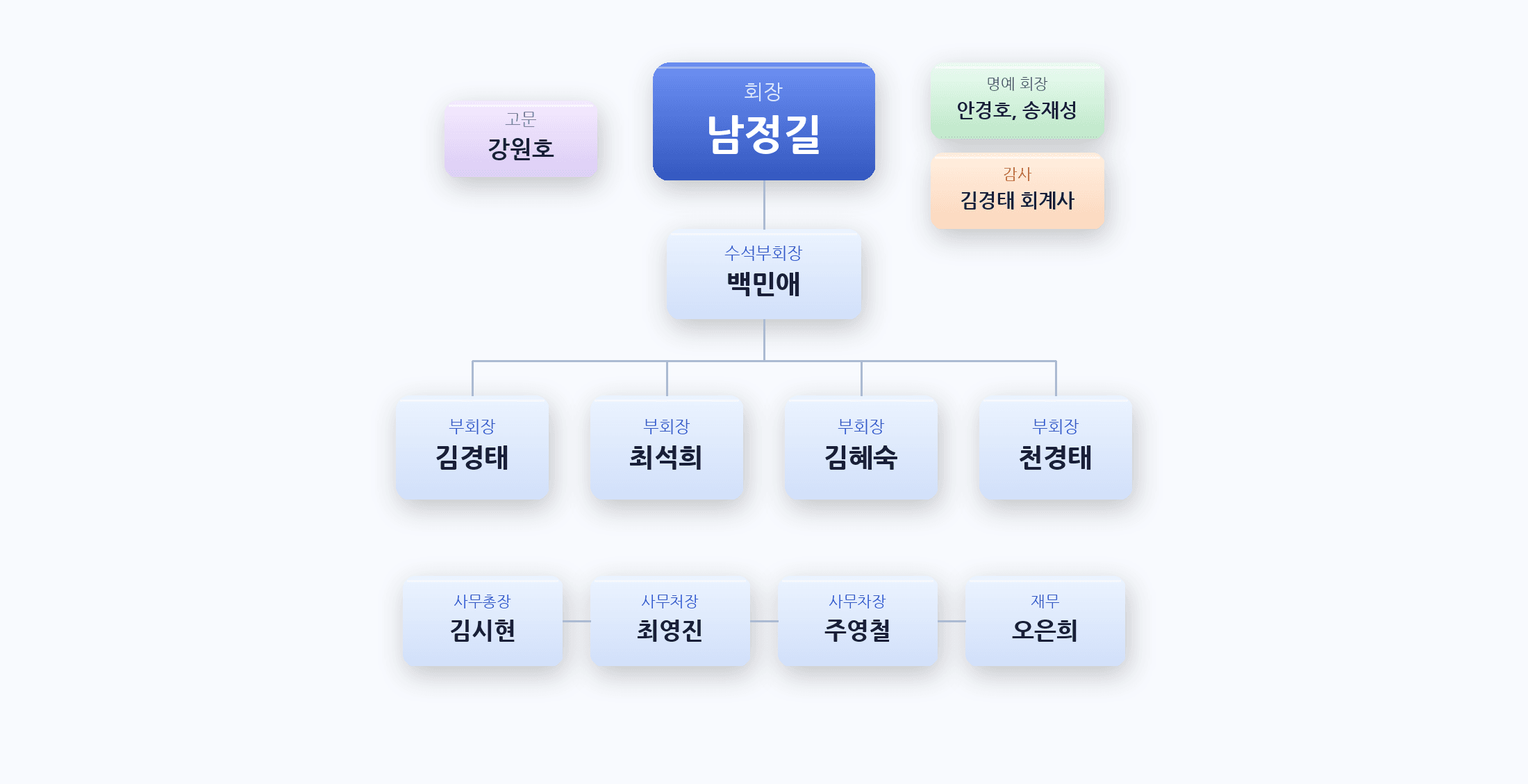 Organization structure
